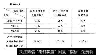 主营业务变更情况