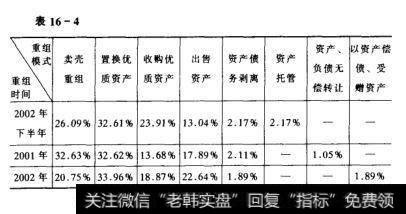 重组的模式变化情况