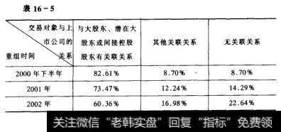 交易对象与上市公司关系