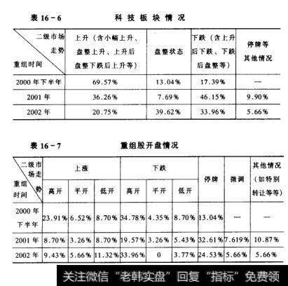 表16-6	科技板块情况