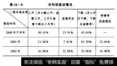 表16-8 非科技板块情况