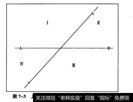 图7-3<a href='/ruhechaogu/271817.html'>上升趋势线</a>与支/阻线交叉产生四个象限