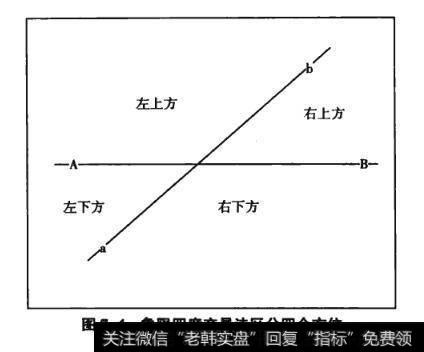 图7-4象限四度交易法区分四个方位