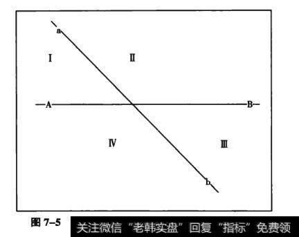 图7-5下降趋势线与支/阻线交叉产生四个象限