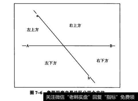 图7-6象限四度交易法区分四个方位