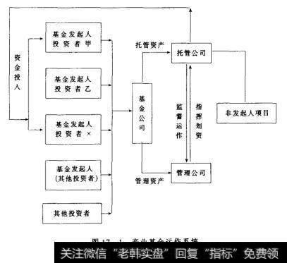 图17-1产业基金运作系统