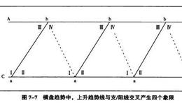 象限四度交易法中横盘趋势如何划分象限？