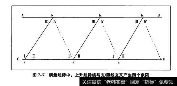 图7-7横盘趋势中，<a href='/ruhechaogu/271817.html'>上升趋势线</a>与支/阻线交叉产生四个象限