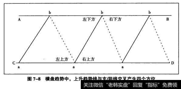 图7-8横盘趋势中，上升趋势线与支/阻线交叉产生四个方位