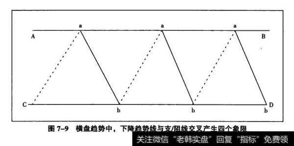 图7-9横盘趋势中，下降趋势线与支/阻线交叉产生四个象限