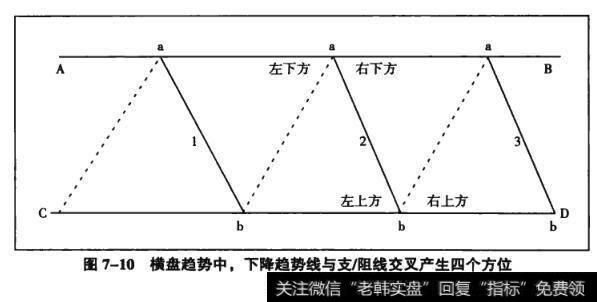 图7-10横盘趋势中，下降趋势线与支/阻线交叉产生四个方位