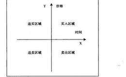 象限四度交易法中，四个象限的技术意义