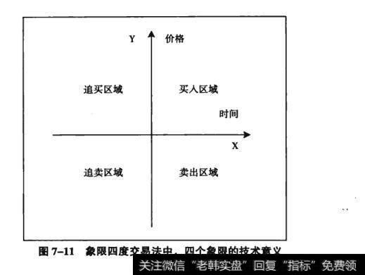 图7-11象限四度交易法中，四个象限的技术意义