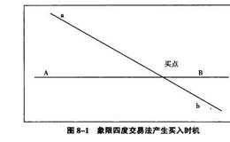 如何利用象限四度交易技术，寻找买入时机？