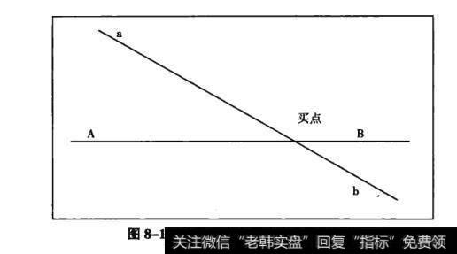 图8-1象限四度交易法产生买入时机