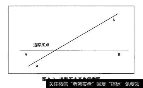 图8-3追踪买点产生示意图