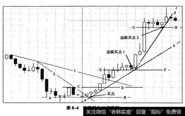 图8-4追踪买点K线实例