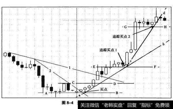 图8-4追踪买点K线实例