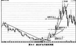 象限四度交易法中的股票实例图形分析