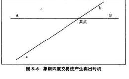 如何利用象限四度交易技术，寻找卖出时机？