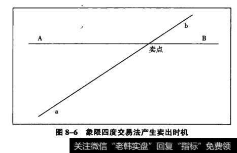 图8-6象限四度交易法产生卖出时机