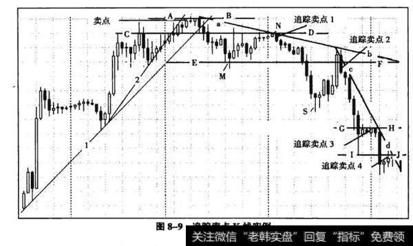 图8-9追踪卖点K线实例