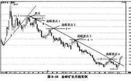 象限四度交易法寻找卖出时机股票实例图形分析