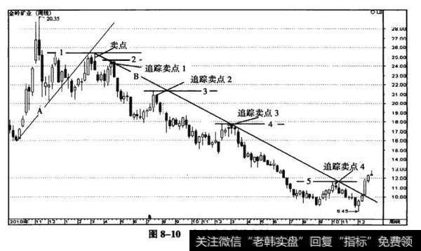 图8-10金岭矿业月线实例