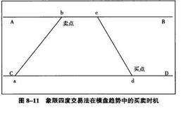 如何利用象限四度交易法，在横盘趋势中寻找买卖时机？