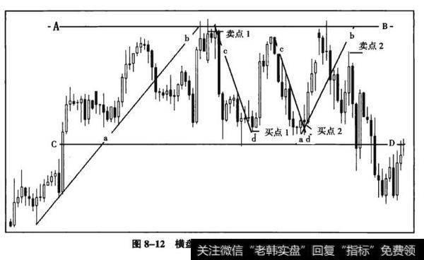 图8-12横盘趋势中买、卖点K线