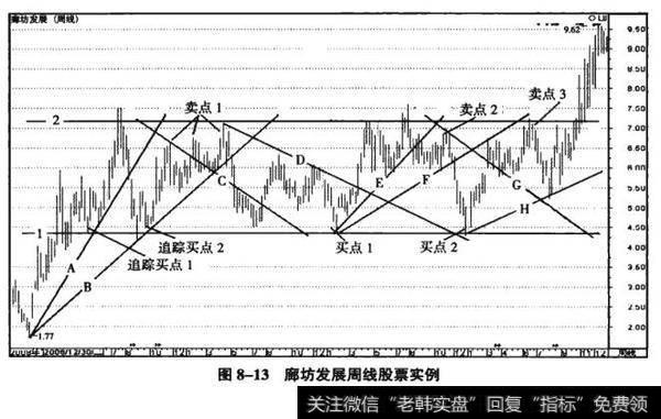 图8-13廊坊发展周线股票实例