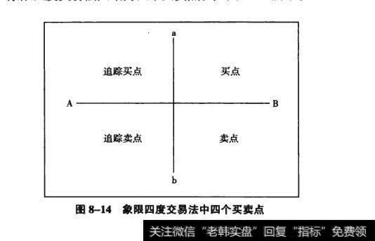 图8-14象限四度交易法中四个买卖点