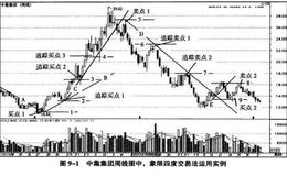 中集集团周线图分析象限四度交易法的作用