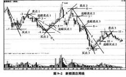 新都酒店周线图实例分析象限四度交易法