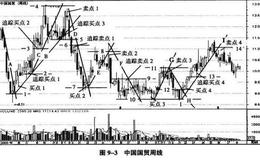 中国国贸周线图实例分析象限四度交易法