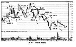 深信泰丰周线图实例分析象限四度交易法