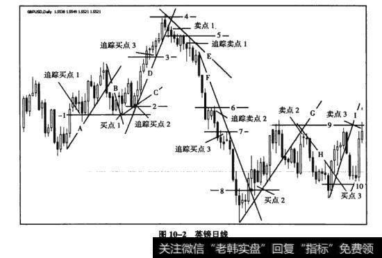 图10-2英镑日线