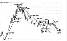 象限四度交易法如何分析日元日线图？