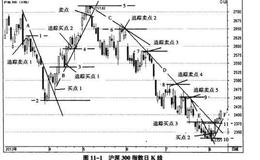 沪深300指数日K线图中，象限四度交易法的应用