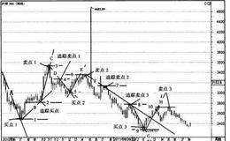 用象限四度交易法对沪深300指数的周K线图进行分析