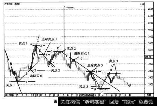 图11-2沪深300指数周K线