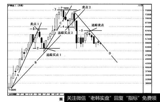 图11-3沪铜期货月K线
