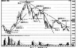 如何用象限四度交易法对橡胶的K线周线图进行分析？