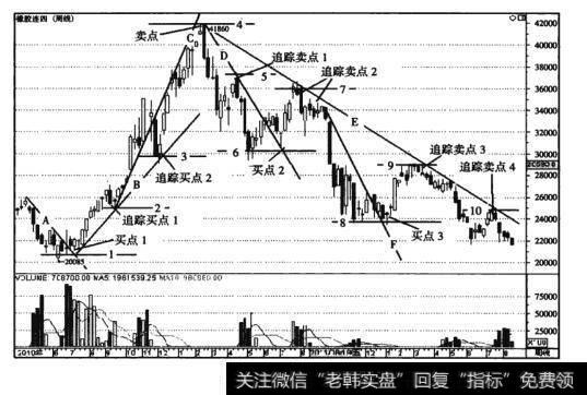 图11-4橡胶周K线