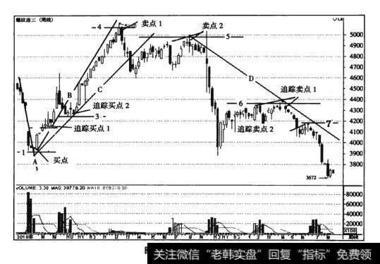 图11-5螺纹钢周K线