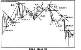 如何用限象限四度分析法分析黄金60分钟图？