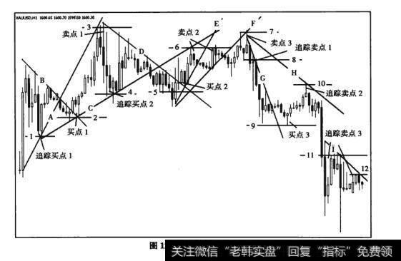 图12-4黄金60分钟