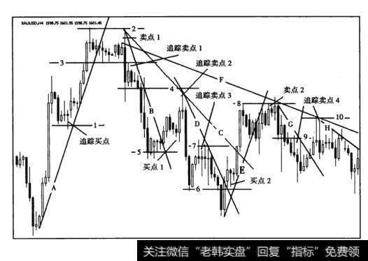 图12-5黄金4小时