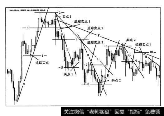 图12-5黄金4小时