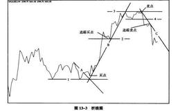 如何用象限四度交易法分析折线图？